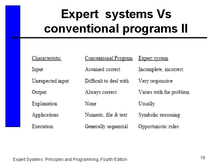 Expert systems Vs conventional programs II Expert Systems: Principles and Programming, Fourth Edition 18