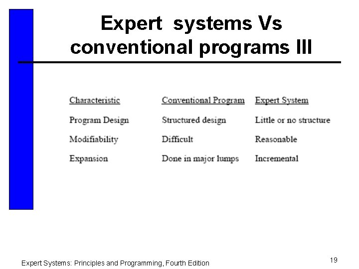 Expert systems Vs conventional programs III Expert Systems: Principles and Programming, Fourth Edition 19