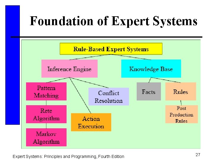 Foundation of Expert Systems: Principles and Programming, Fourth Edition 27 