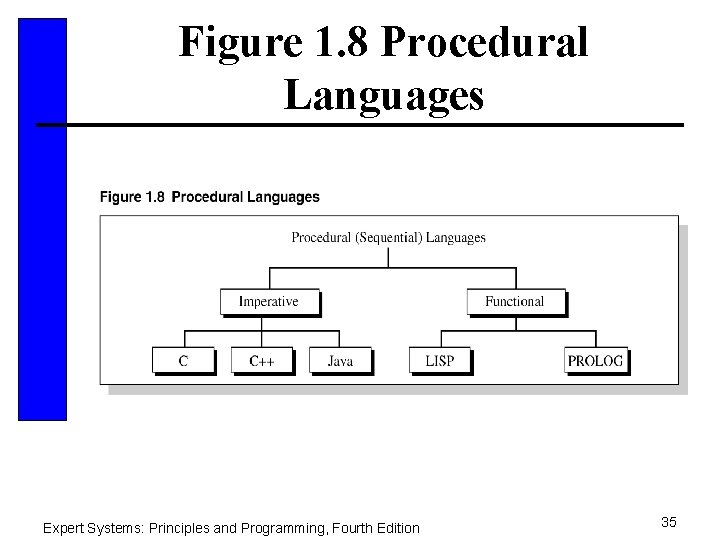 Figure 1. 8 Procedural Languages Expert Systems: Principles and Programming, Fourth Edition 35 