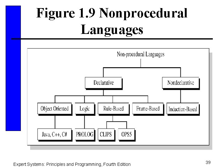 Figure 1. 9 Nonprocedural Languages Expert Systems: Principles and Programming, Fourth Edition 39 