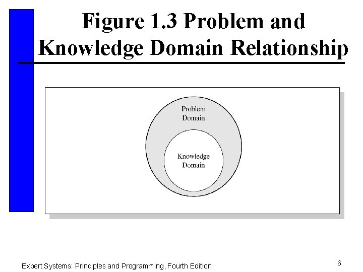 Figure 1. 3 Problem and Knowledge Domain Relationship Expert Systems: Principles and Programming, Fourth