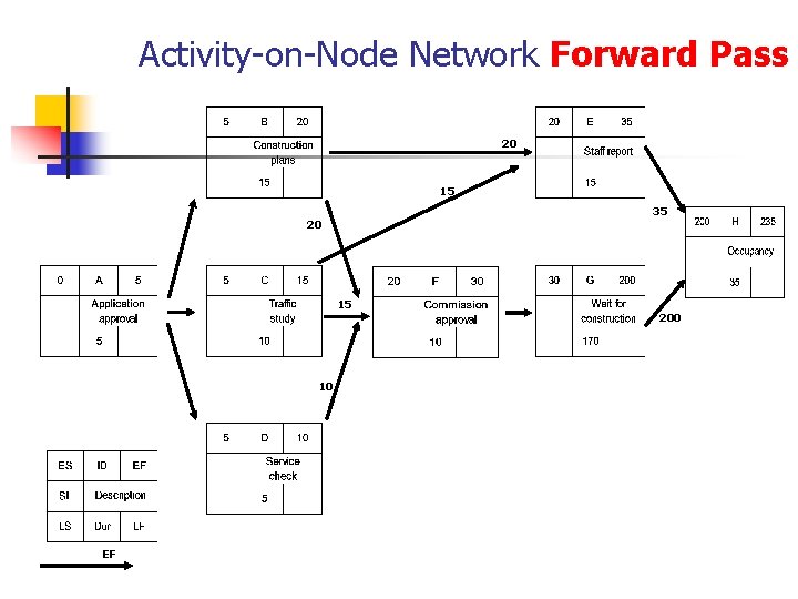 Activity-on-Node Network Forward Pass 20 15 35 20 15 10 EF 200 