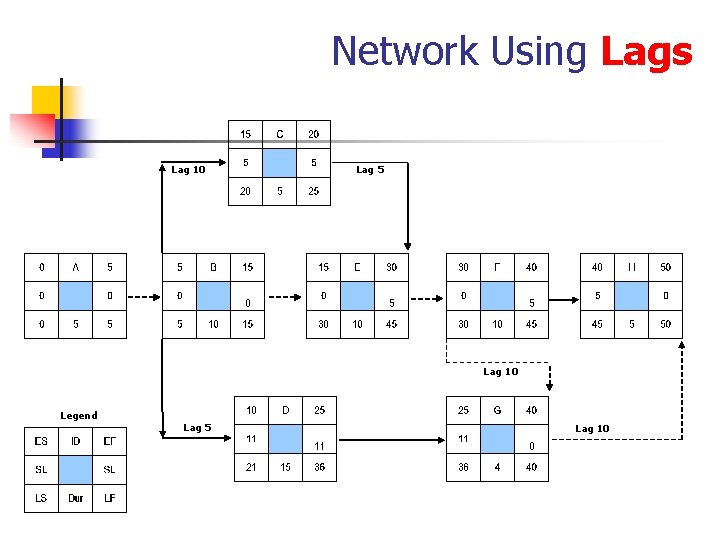 Network Using Lags Lag 10 Lag 5 Lag 10 Legend Lag 5 Lag 10