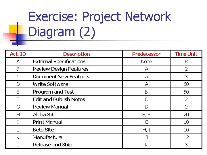 Exercise: Project Network Diagram (2) Act. ID Description Predecessor Time Unit A External Specifications