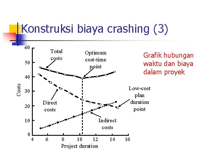 Konstruksi biaya crashing (3) 60 Total costs 50 Optimum cost-time point Grafik hubungan waktu