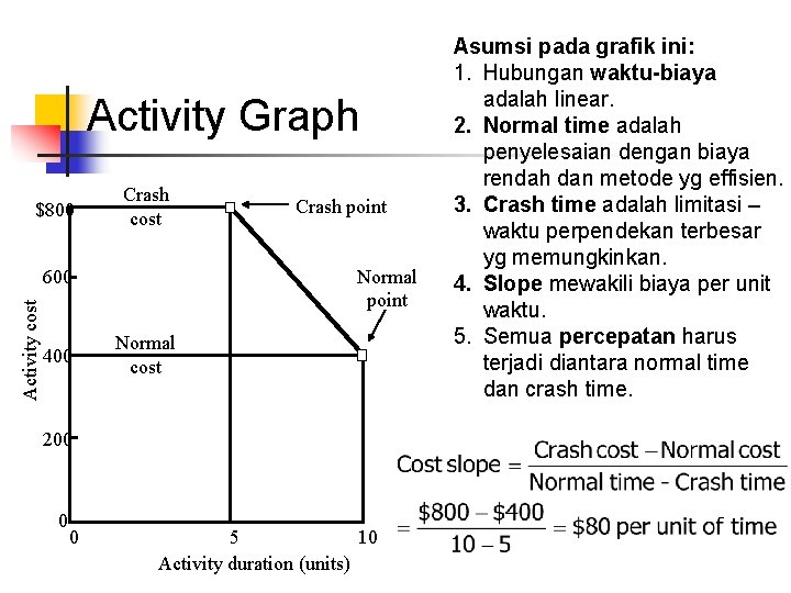 Activity Graph $800 Crash cost Normal point Activity cost 600 400 Crash point Normal