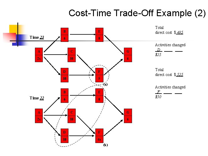 Cost-Time Trade-Off Example (2) Time 23 B E 6 8 Total direct cost $