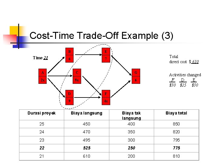 Cost-Time Trade-Off Example (3) Time 21 B E 6 7 Total direct cost $