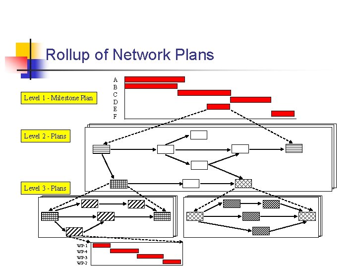 Rollup of Network Plans Level 1 - Milestone Plan Level 2 - Plans Level