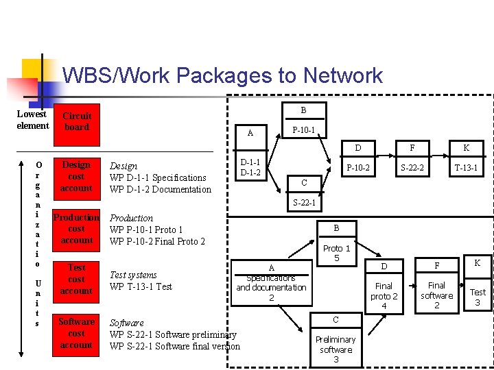 WBS/Work Packages to Network Lowest element O r g a n i z a