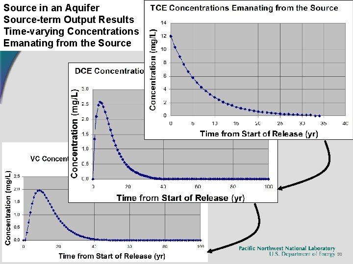Source in an Aquifer Source-term Output Results Time-varying Concentrations Emanating from the Source 30 Source in an Aquifer Source-term Output Results Time-varying Concentrations Emanating from the Source 30