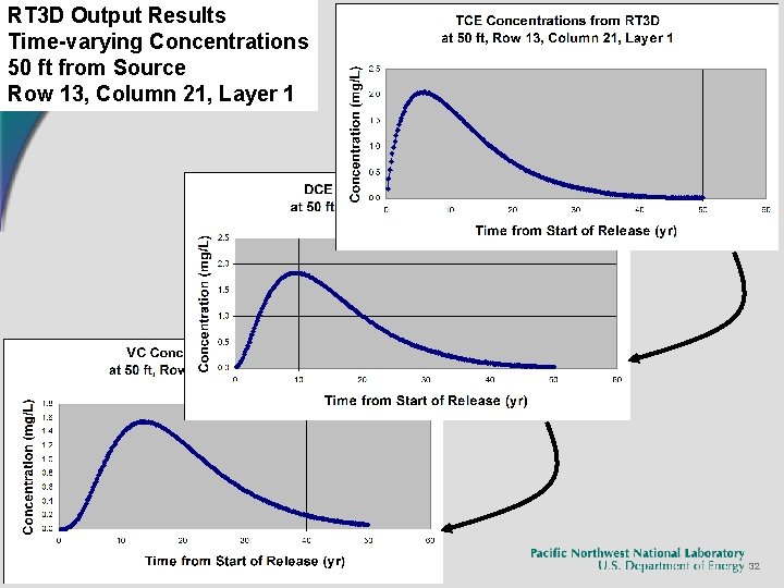 RT 3 D Output Results Time-varying Concentrations 50 ft from Source Row 13, Column RT 3 D Output Results Time-varying Concentrations 50 ft from Source Row 13, Column