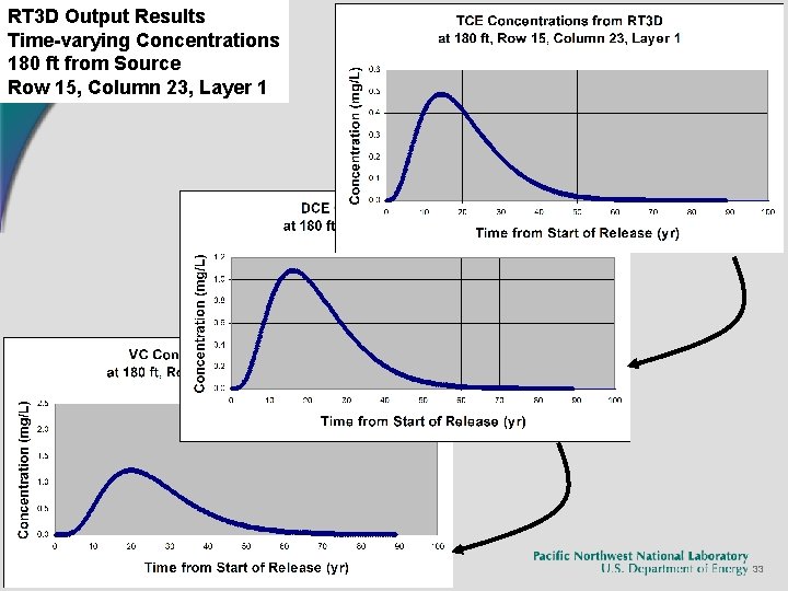 RT 3 D Output Results Time-varying Concentrations 180 ft from Source Row 15, Column RT 3 D Output Results Time-varying Concentrations 180 ft from Source Row 15, Column