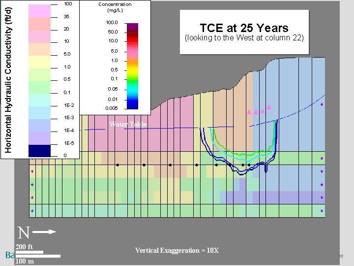 Horizontal Hydraulic Conductivity (ft/d) 100 Concentration (mg/L) 35 100. 0 20 10 Horizontal Hydraulic Horizontal Hydraulic Conductivity (ft/d) 100 Concentration (mg/L) 35 100. 0 20 10 Horizontal Hydraulic