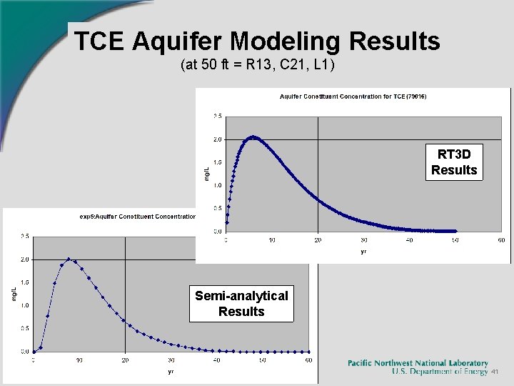 TCE Aquifer Modeling Results (at 50 ft = R 13, C 21, L 1) TCE Aquifer Modeling Results (at 50 ft = R 13, C 21, L 1)