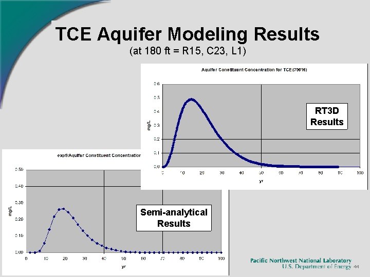 TCE Aquifer Modeling Results (at 180 ft = R 15, C 23, L 1) TCE Aquifer Modeling Results (at 180 ft = R 15, C 23, L 1)
