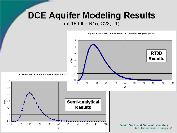 DCE Aquifer Modeling Results (at 180 ft = R 15, C 23, L 1) DCE Aquifer Modeling Results (at 180 ft = R 15, C 23, L 1)