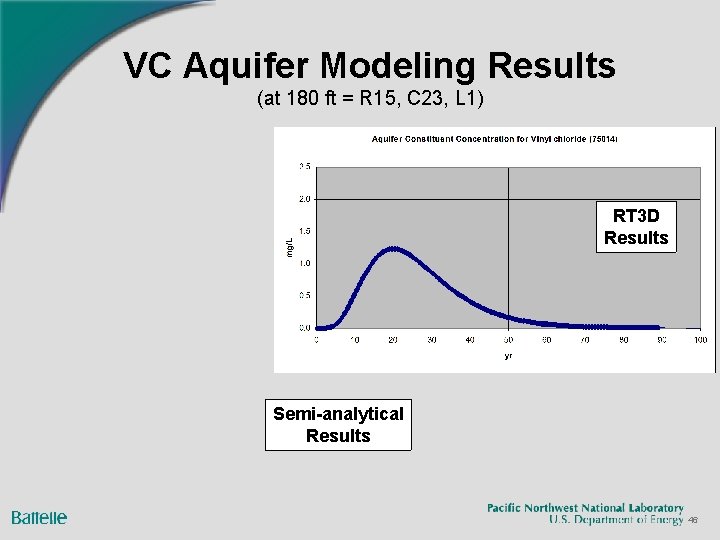 VC Aquifer Modeling Results (at 180 ft = R 15, C 23, L 1) VC Aquifer Modeling Results (at 180 ft = R 15, C 23, L 1)