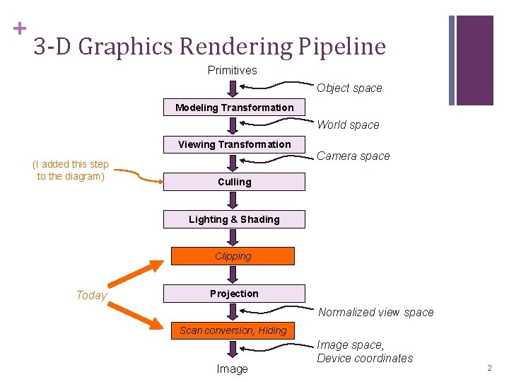 + 3 -D Graphics Rendering Pipeline Primitives Object space Modeling Transformation World space Viewing