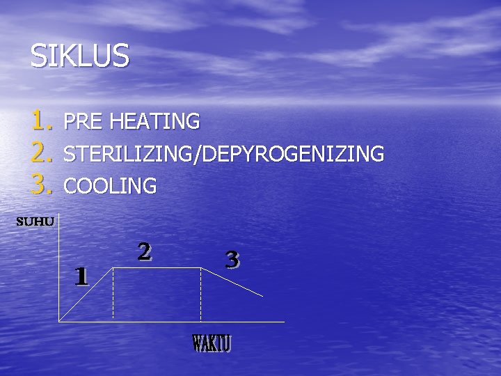 SIKLUS 1. 2. 3. PRE HEATING STERILIZING/DEPYROGENIZING COOLING 