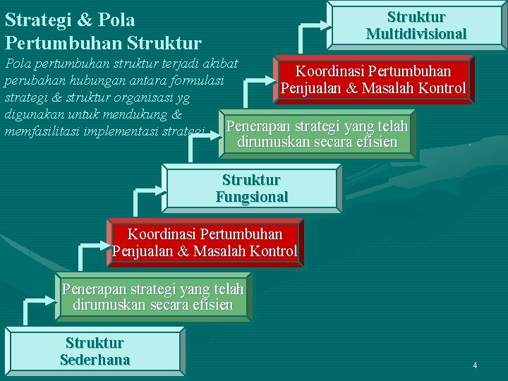 Strategi & Pola Pertumbuhan Struktur Multidivisional Pola pertumbuhan struktur terjadi akibat Koordinasi Pertumbuhan perubahan