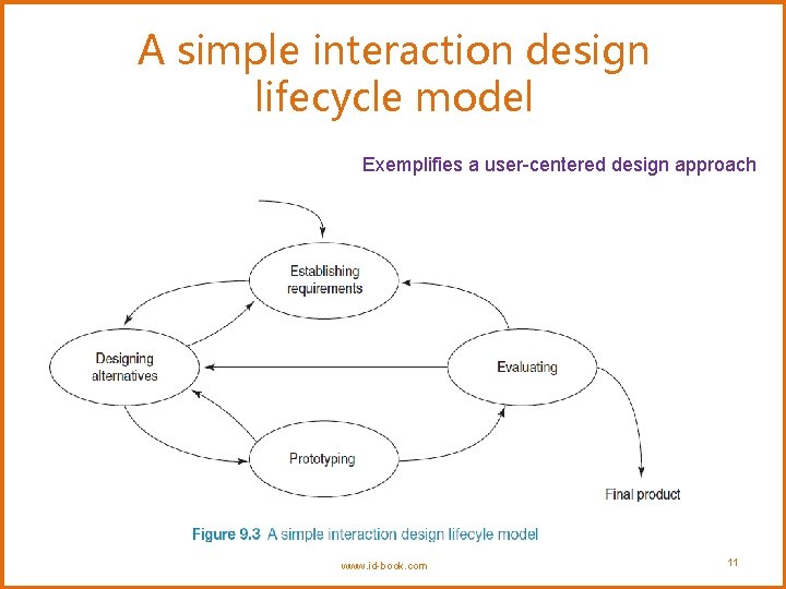 A simple interaction design lifecycle model Exemplifies a user-centered design approach www. id-book. com