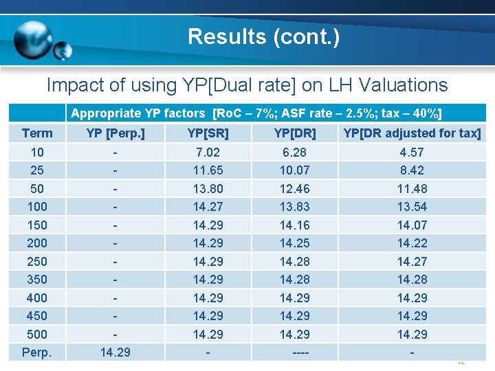 Results (cont. ) Impact of using YP[Dual rate] on LH Valuations Appropriate YP factors