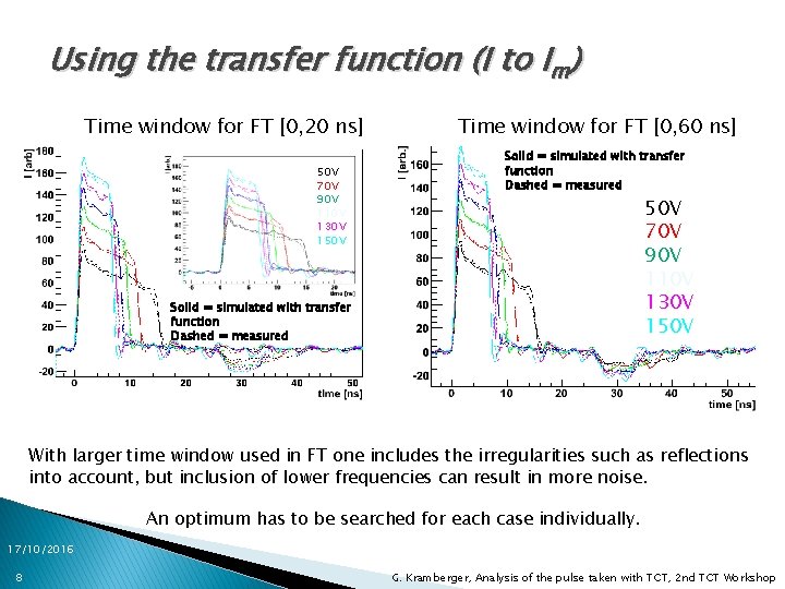 Using the transfer function (I to Im) Time window for FT [0, 20 ns]