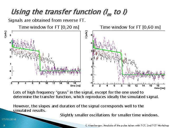 Using the transfer function (Im to I) Signals are obtained from reverse FT. Time