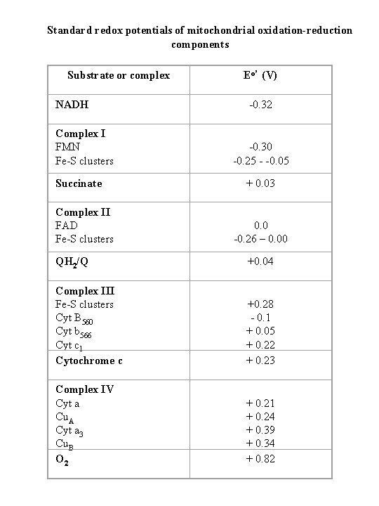 Standard redox potentials of mitochondrial oxidation-reduction components Substrate or complex NADH Complex I FMN