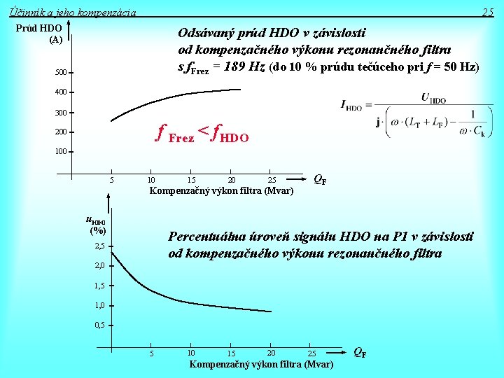 Účinník a jeho kompenzácia 25 Prúd HDO (A) Odsávaný prúd HDO v závislosti od