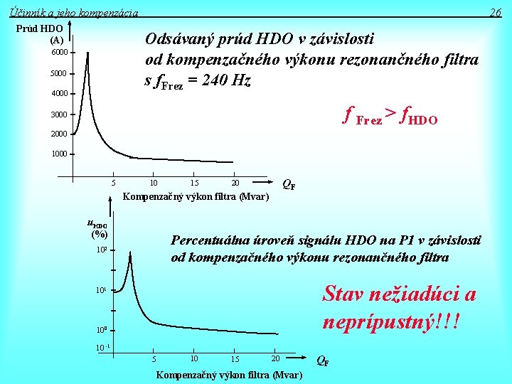 Účinník a jeho kompenzácia Prúd HDO (A) 26 Odsávaný prúd HDO v závislosti od