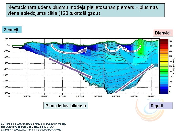Nestacionārā ūdens plūsmu modeļa pielietošanas piemērs – plūsmas vienā apledojuma ciklā (120 tūkstoši gadu)