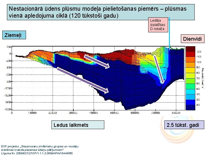 Nestacionārā ūdens plūsmu modeļa pielietošanas piemērs – plūsmas vienā apledojuma ciklā (120 tūkstoši gadu)