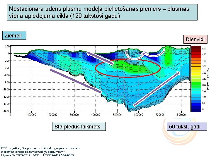 Nestacionārā ūdens plūsmu modeļa pielietošanas piemērs – plūsmas vienā apledojuma ciklā (120 tūkstoši gadu)