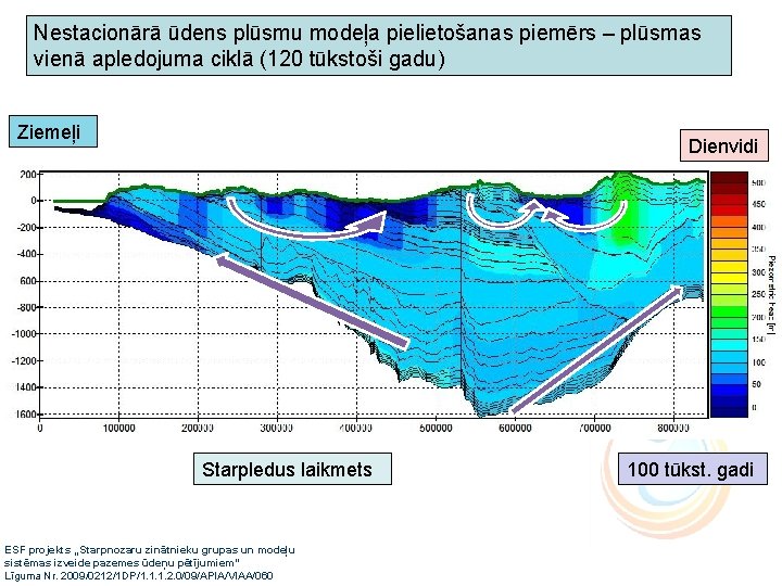 Nestacionārā ūdens plūsmu modeļa pielietošanas piemērs – plūsmas vienā apledojuma ciklā (120 tūkstoši gadu)