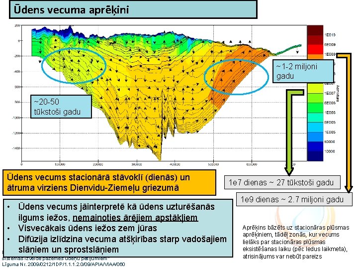 Ūdens vecuma aprēķini ~1 -2 miljoni gadu ~20 -50 tūkstoši gadu Ūdens vecums stacionārā