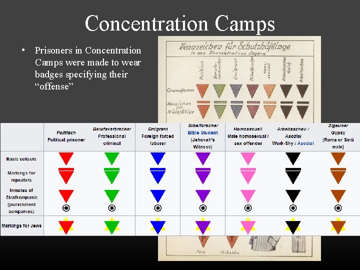 Concentration Camps • Prisoners in Concentration Camps were made to wear badges specifying their
