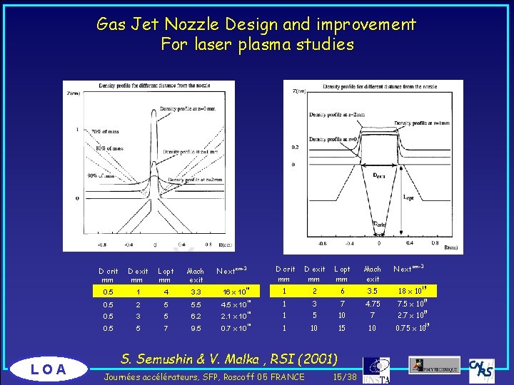 Gas Jet Nozzle Design and improvement For laser plasma studies LOA N ext D