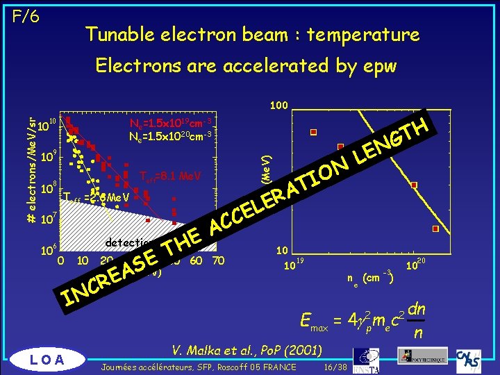 F/6 Tunable electron beam : temperature Electrons are accelerated by epw Teff =2. 6