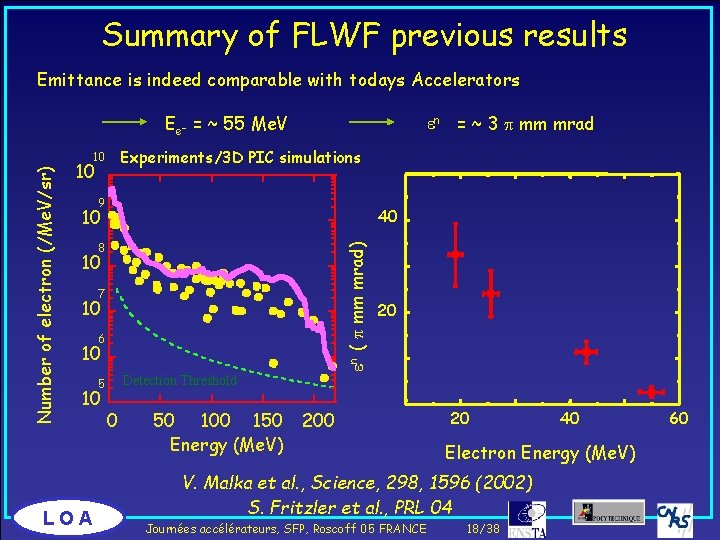 Summary of FLWF previous results Emittance is indeed comparable with todays Accelerators n =