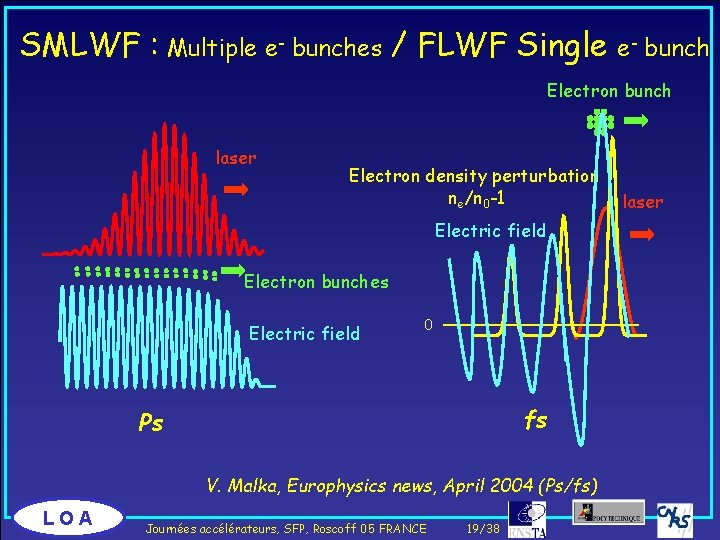 SMLWF : Multiple e- bunches / FLWF Single e- bunch Electron bunch laser Electron