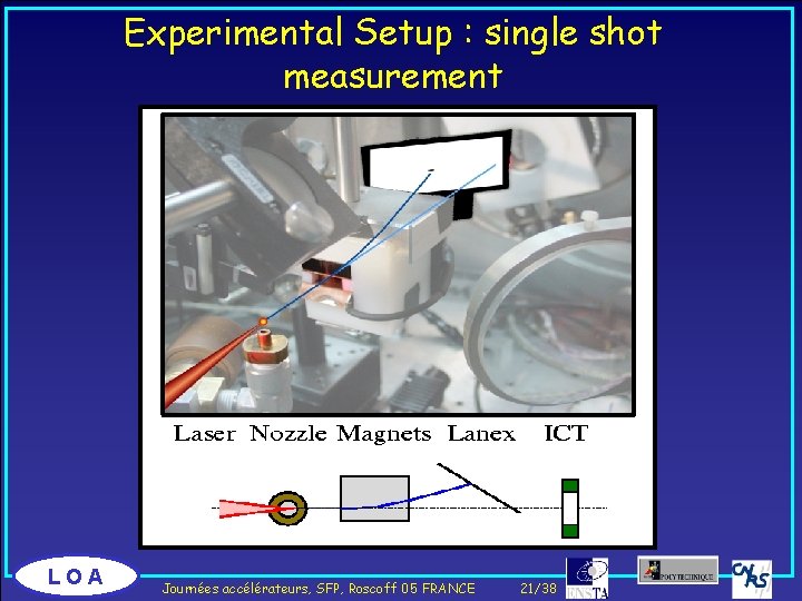 Experimental Setup : single shot measurement LOA Journées accélérateurs, SFP, Roscoff 05 FRANCE 21/38