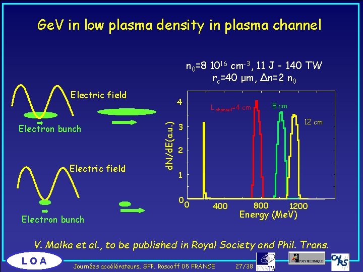 Ge. V in low plasma density in plasma channel n 0=8 1016 cm-3, 11