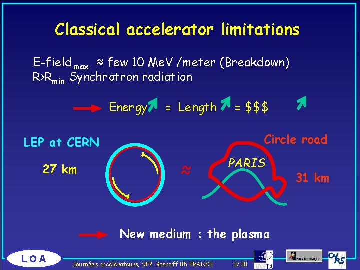 Classical accelerator limitations E-field max ≈ few 10 Me. V /meter (Breakdown) R>Rmin Synchrotron