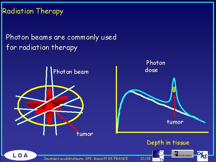 Radiation Therapy Photon beams are commonly used for radiation therapy Photon beam Photon dose