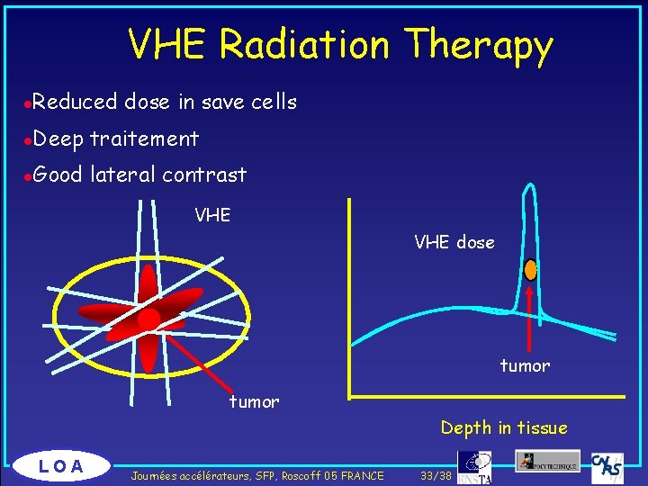 VHE Radiation Therapy l Reduced dose in save cells l Deep traitement l Good