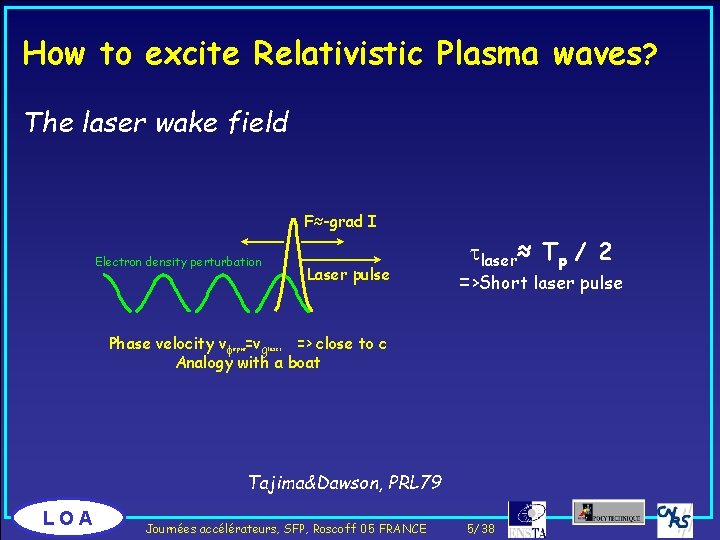 How to excite Relativistic Plasma waves? The laser wake field F≈-grad I Electron density
