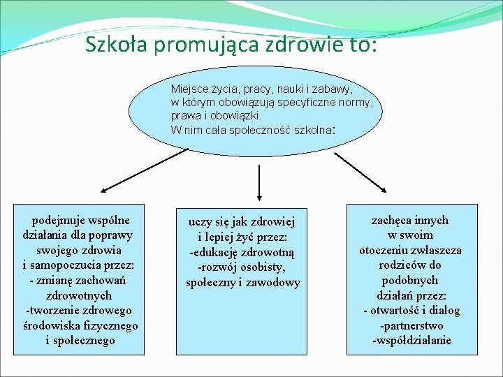 Szkoła promująca zdrowie to: Miejsce życia, pracy, nauki i zabawy, w którym obowiązują specyficzne